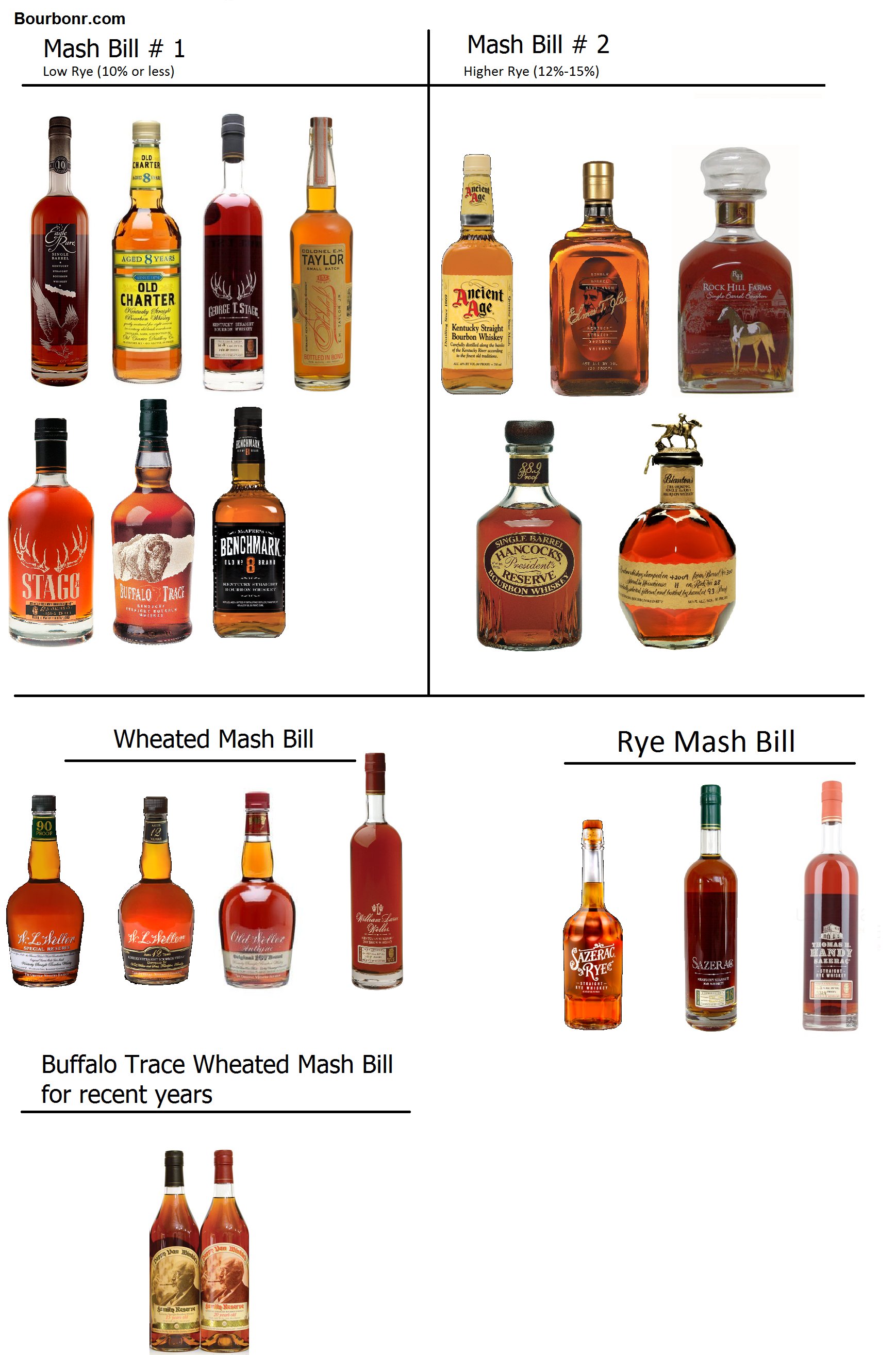 Buffalo Bourbon Mash Bills –