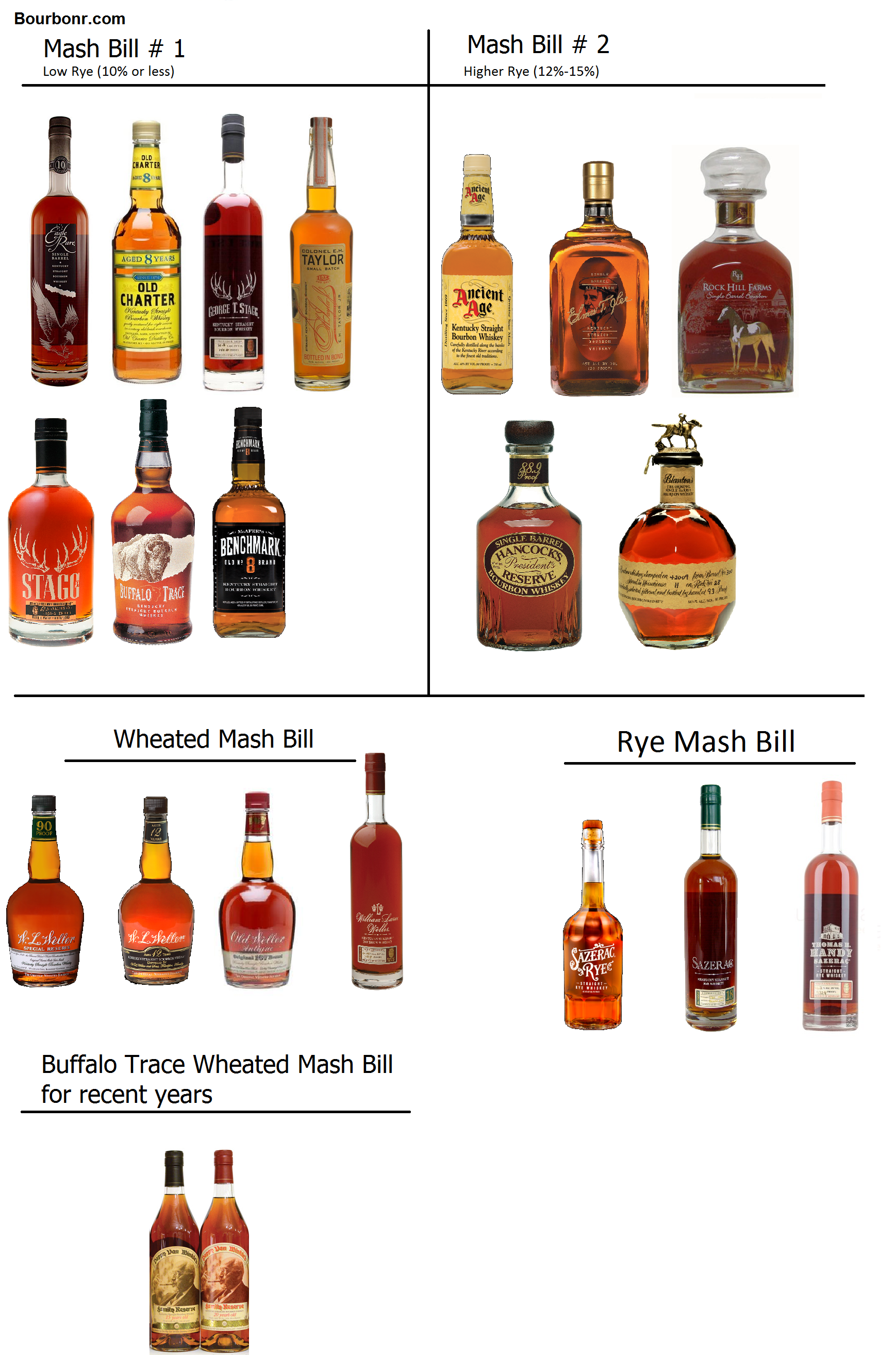 hat brevpapir Canberra Buffalo Trace Distillery Bourbon Mash Bills – Blog