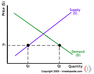 supply and demand disequilibrium