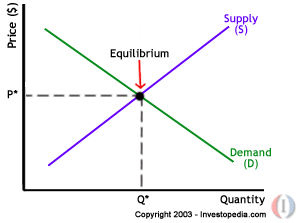 supply and demand graph