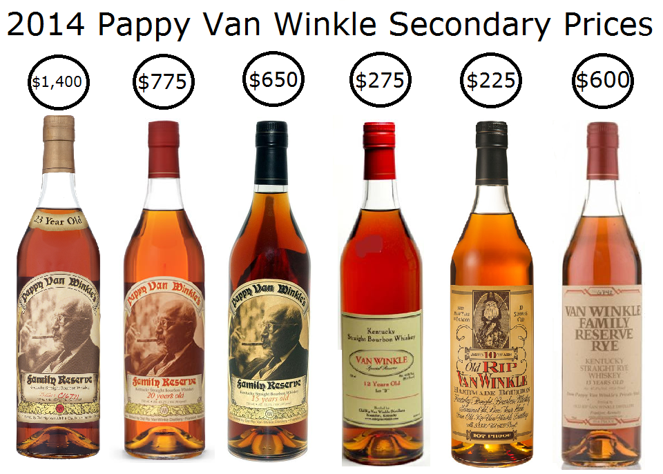 Pappy Van Winkle Secondary Prices