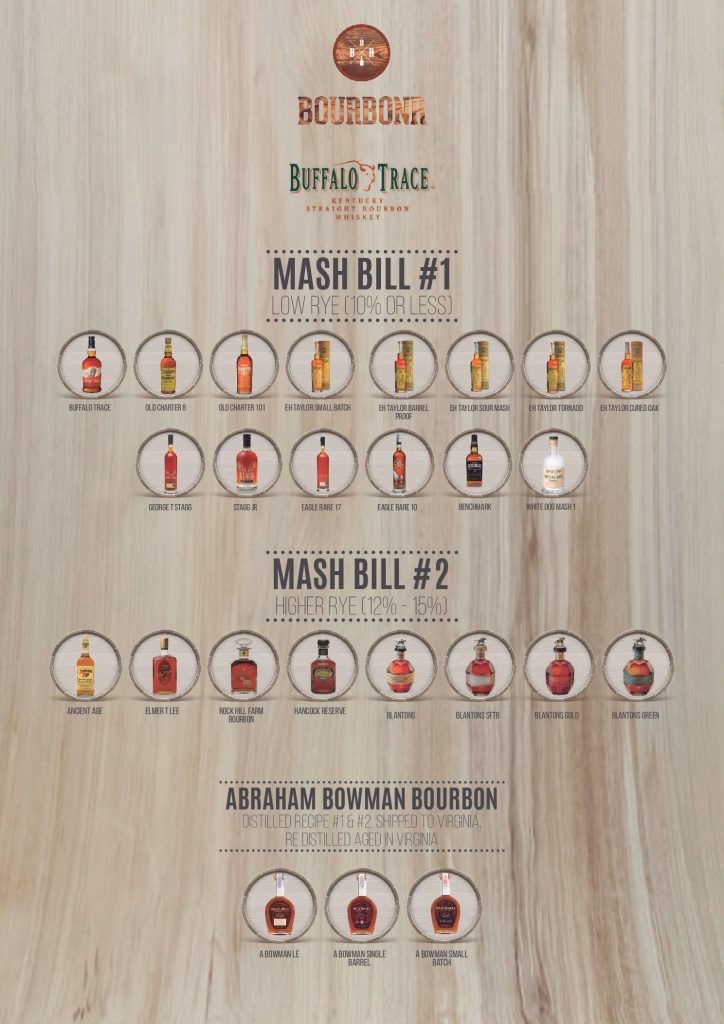 ikke etik Klæbrig Updated: Buffalo Trace Distillery Mash Bills – Blog