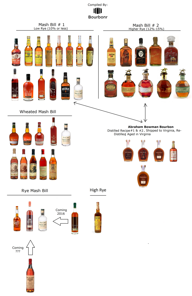 Chart: The Family Tree of Bourbon Whiskey