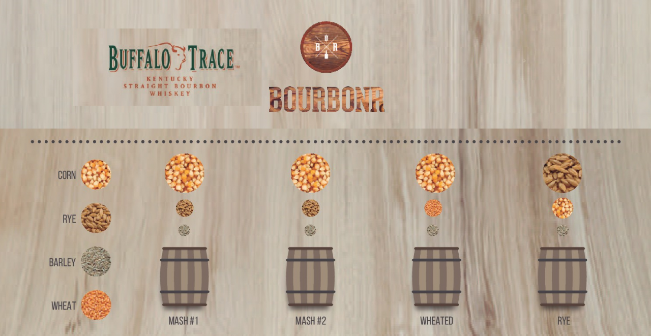 ikke etik Klæbrig Updated: Buffalo Trace Distillery Mash Bills – Blog