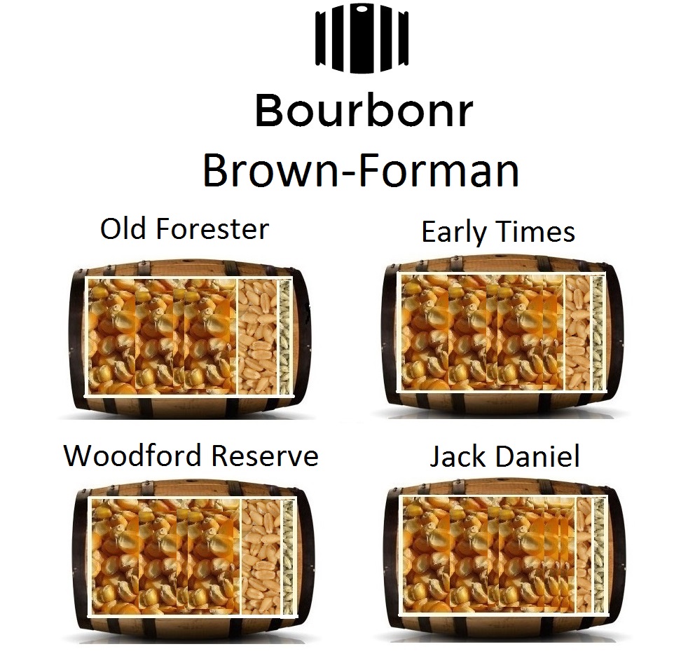 Brown-Forman Mash Bills