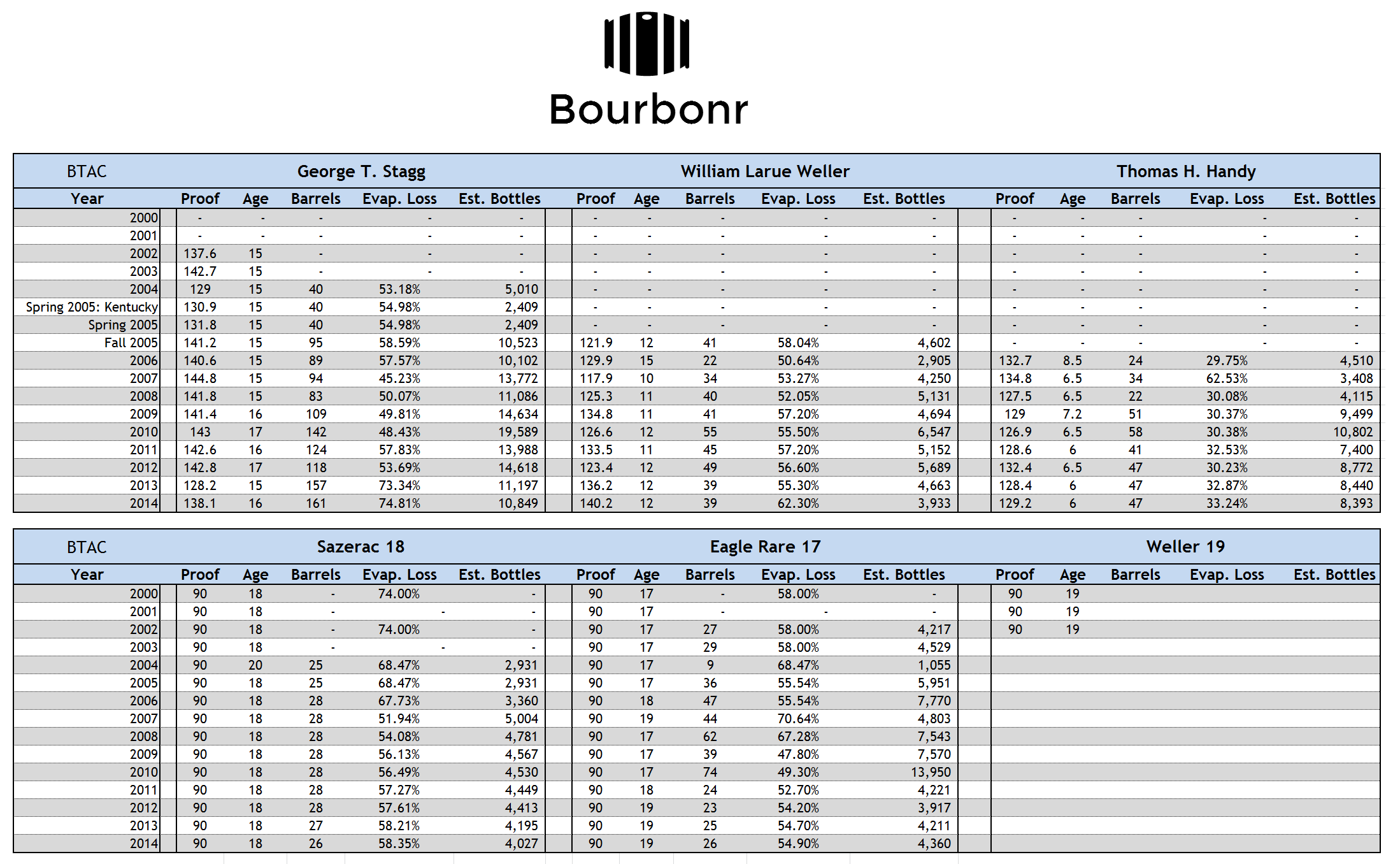 Buffalo Trace Antique Collection History - Stats