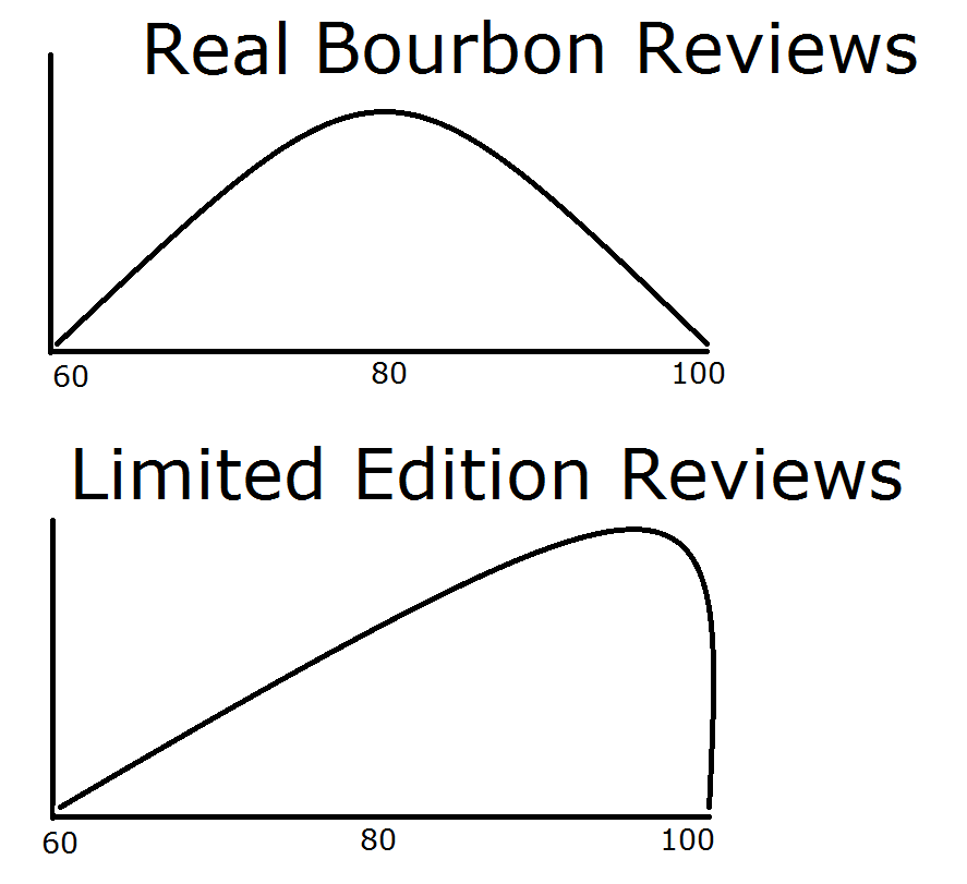 bourbon normal distribution