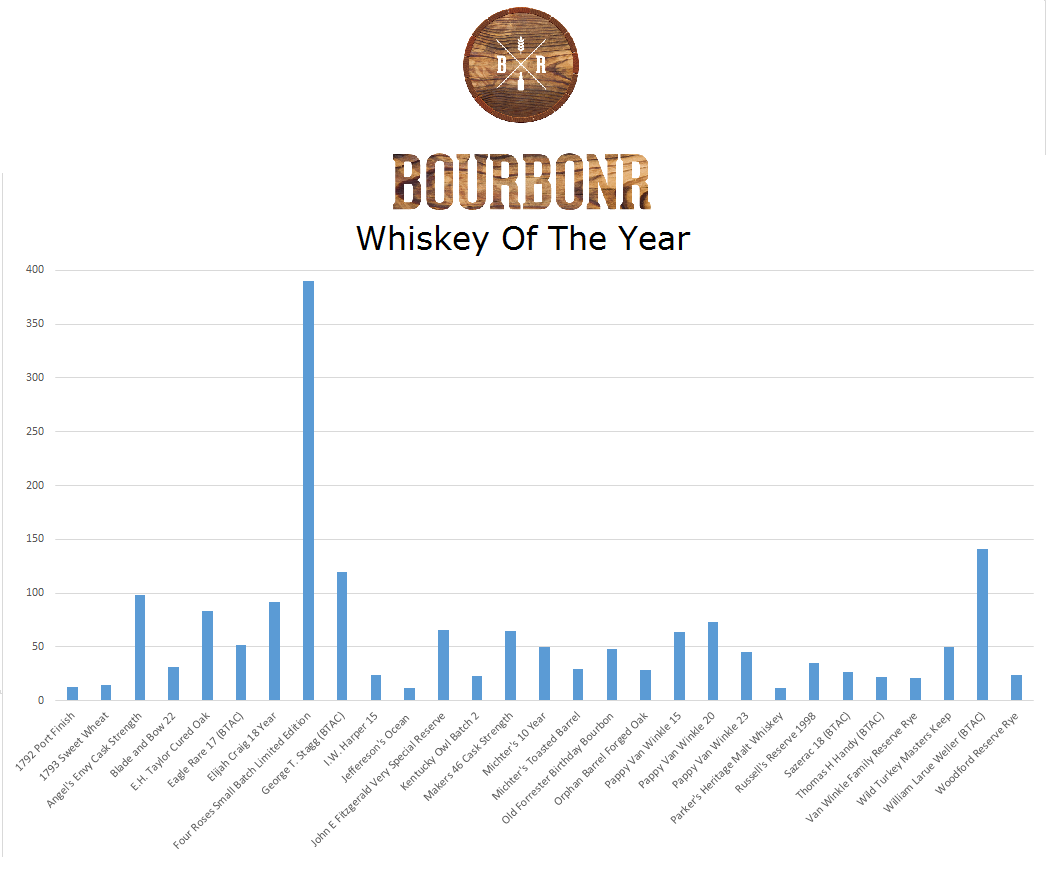 Bourbonr Whiskey of the year