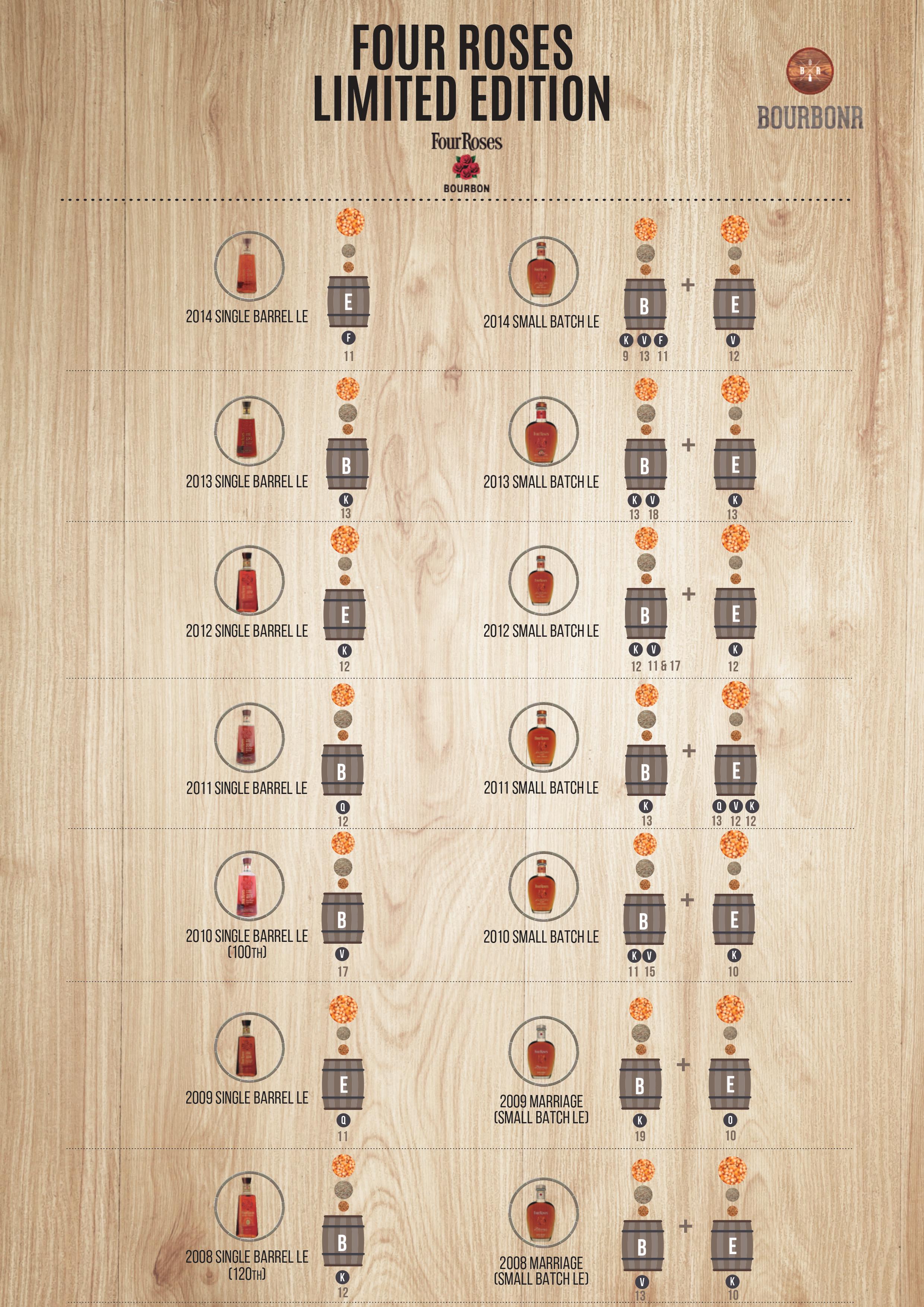 Four Roses Mash Bill Breakdown – Blog