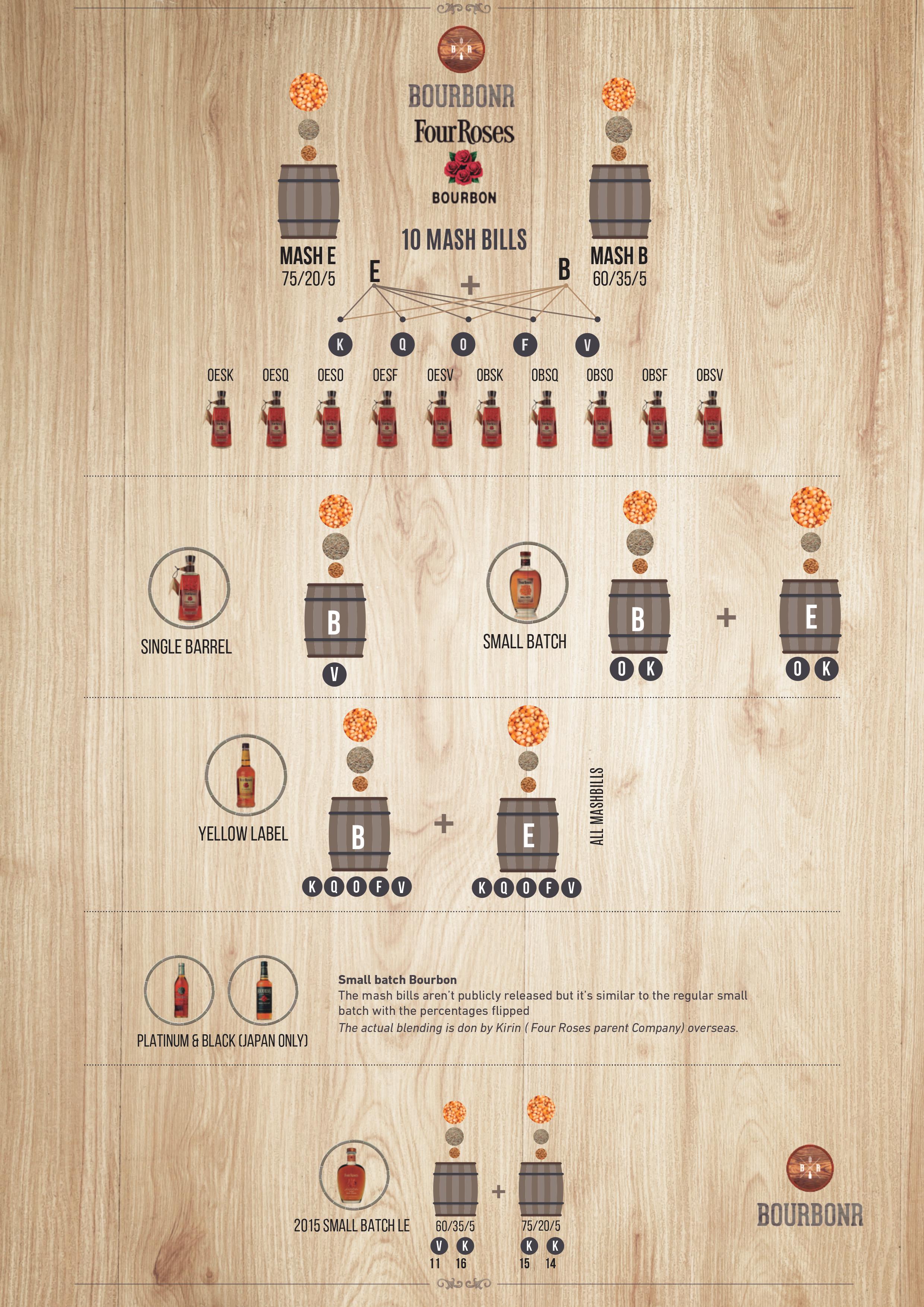 Four Roses Mash Bill Breakdown Blog