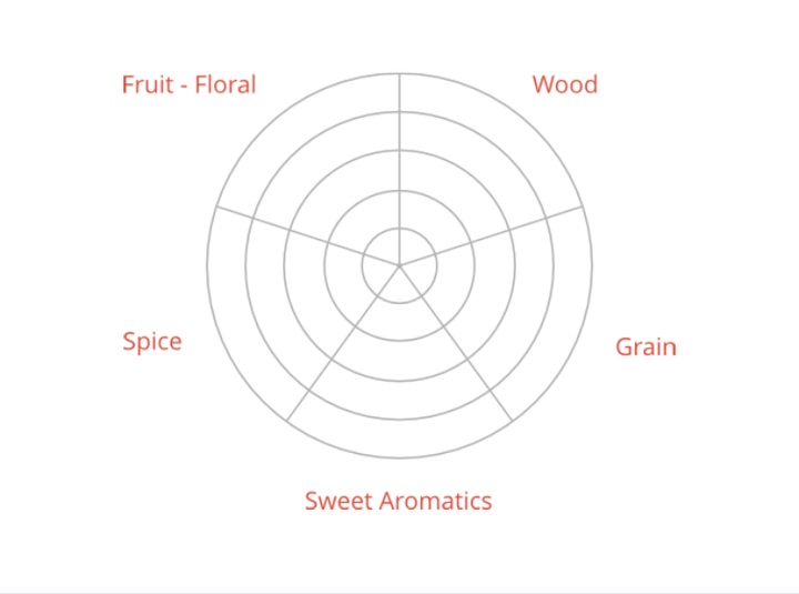 Bourbon Flavor Chart