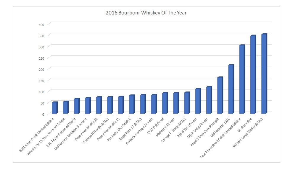 2016 Bourbonr WOTY