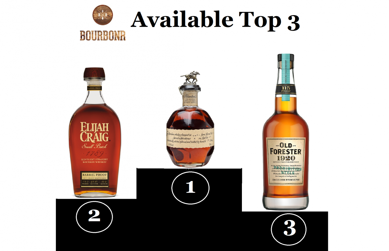 Bourbonr “Available” Bourbon of the Year Blog