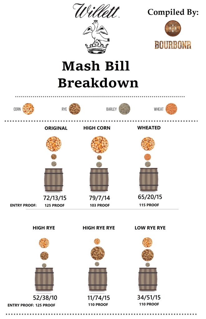 Willett Distillery Mash Bill Breakdown Blog